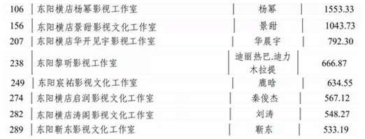 多家明星工作室纳税揭晓