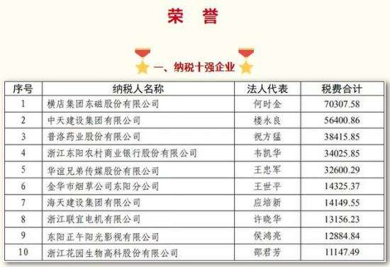 东阳市公布2018年企业纳税榜